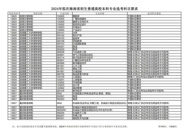2024年拟在海南招生的普通高校本科专业选考科目要求
