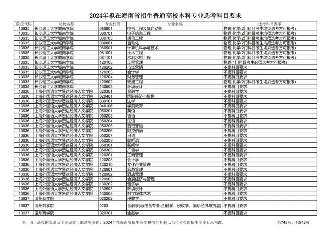 2024年拟在海南招生的普通高校本科专业选考科目要求
