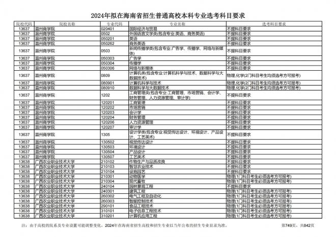 2024年拟在海南招生的普通高校本科专业选考科目要求