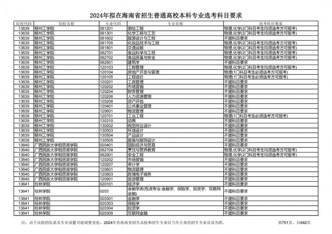 2024年拟在海南招生的普通高校本科专业选考科目要求