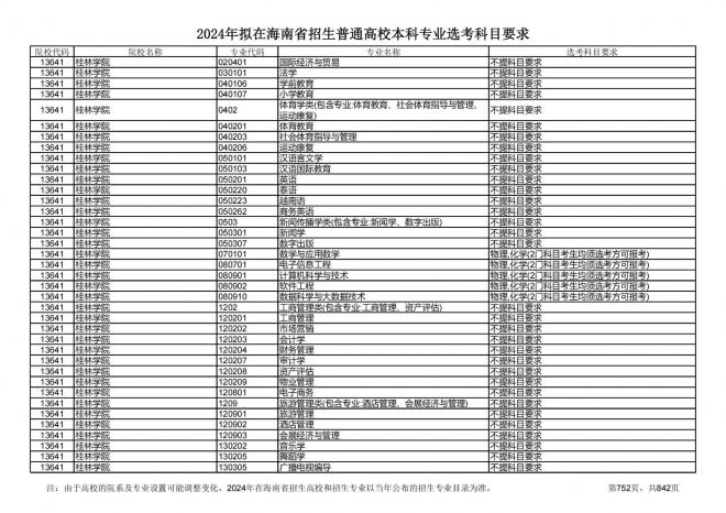 2024年拟在海南招生的普通高校本科专业选考科目要求