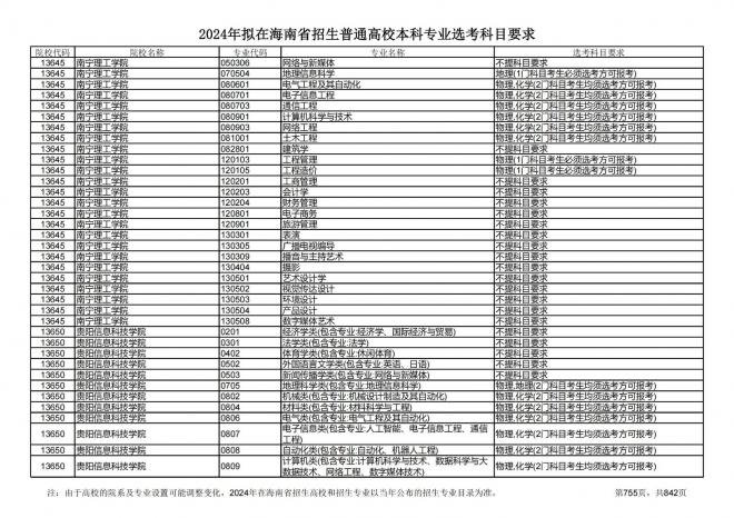 2024年拟在海南招生的普通高校本科专业选考科目要求