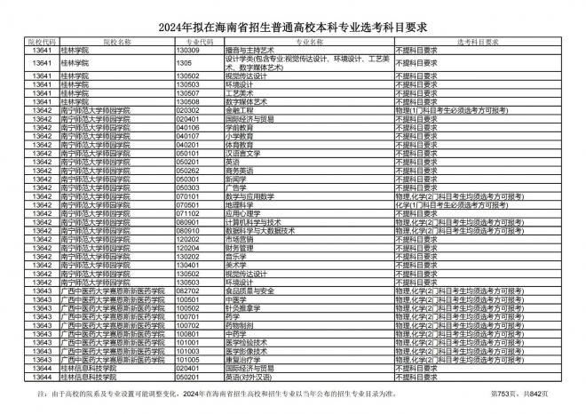 2024年拟在海南招生的普通高校本科专业选考科目要求