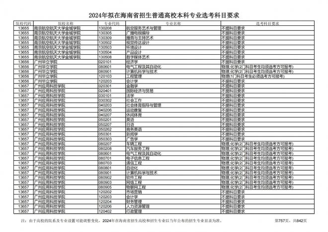 2024年拟在海南招生的普通高校本科专业选考科目要求