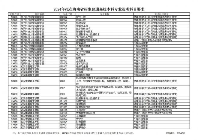 2024年拟在海南招生的普通高校本科专业选考科目要求