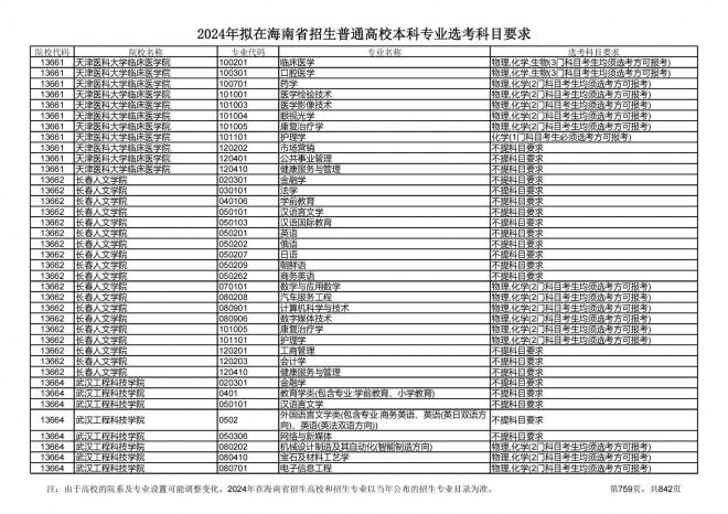 2024年拟在海南招生的普通高校本科专业选考科目要求