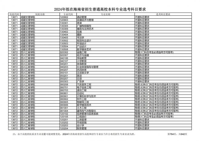 2024年拟在海南招生的普通高校本科专业选考科目要求