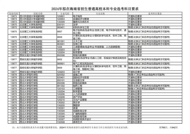2024年拟在海南招生的普通高校本科专业选考科目要求