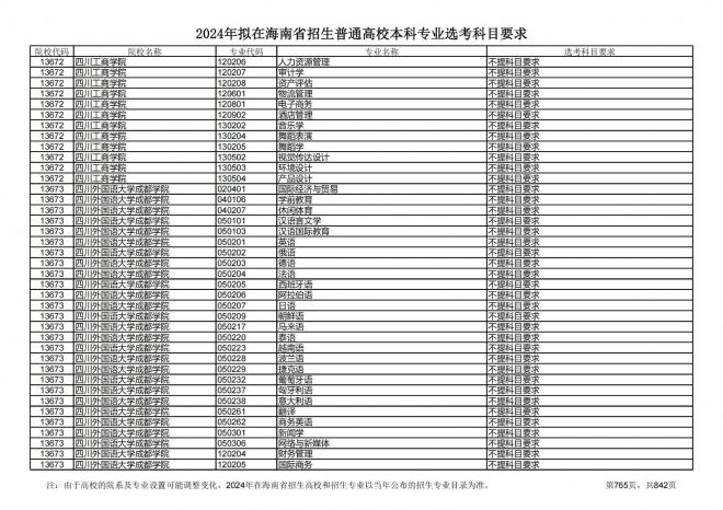 2024年拟在海南招生的普通高校本科专业选考科目要求