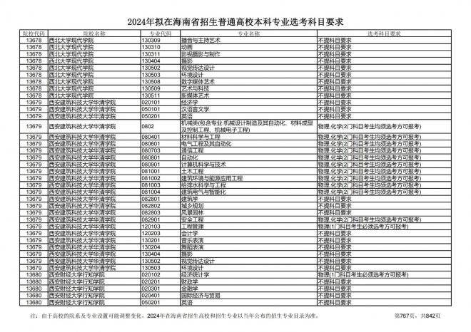 2024年拟在海南招生的普通高校本科专业选考科目要求