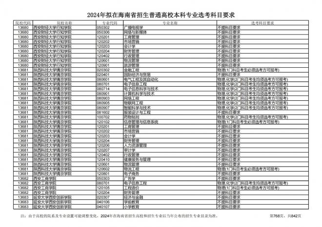 2024年拟在海南招生的普通高校本科专业选考科目要求