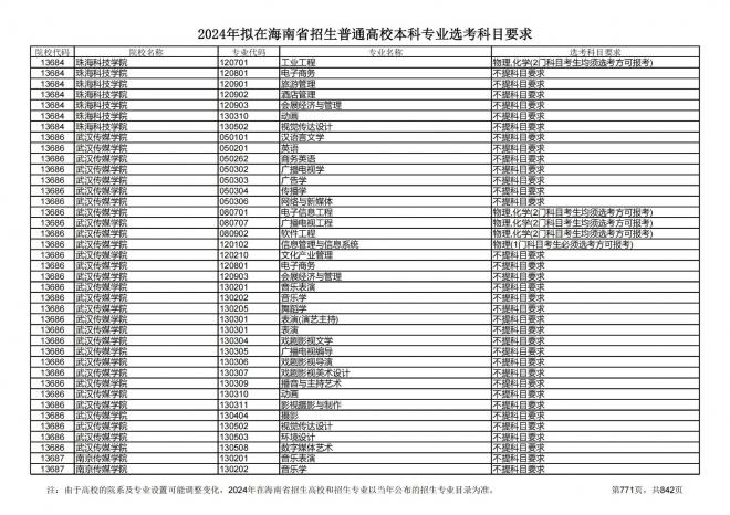 2024年拟在海南招生的普通高校本科专业选考科目要求