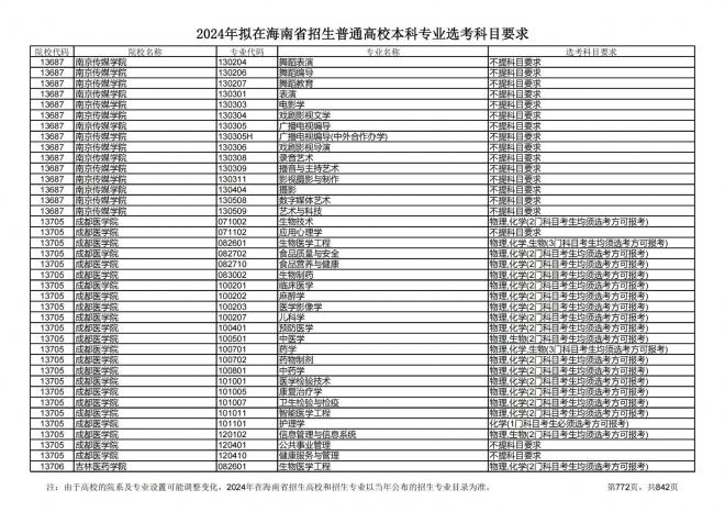2024年拟在海南招生的普通高校本科专业选考科目要求
