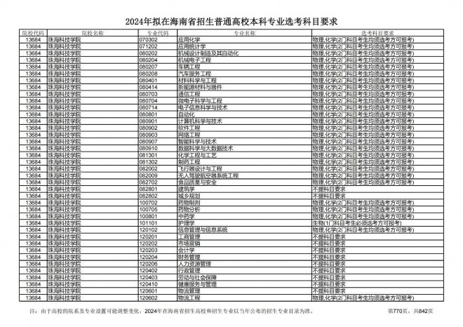 2024年拟在海南招生的普通高校本科专业选考科目要求