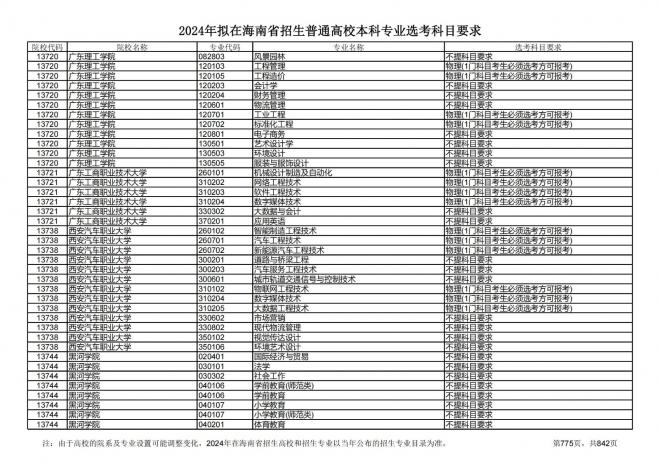 2024年拟在海南招生的普通高校本科专业选考科目要求