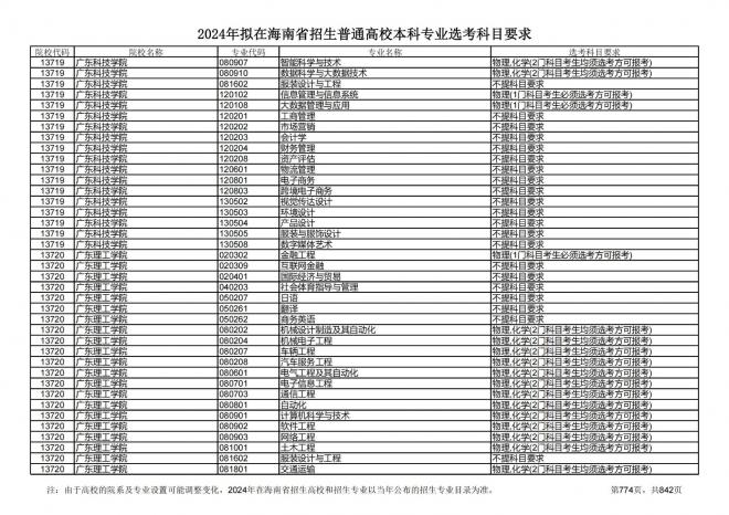 2024年拟在海南招生的普通高校本科专业选考科目要求