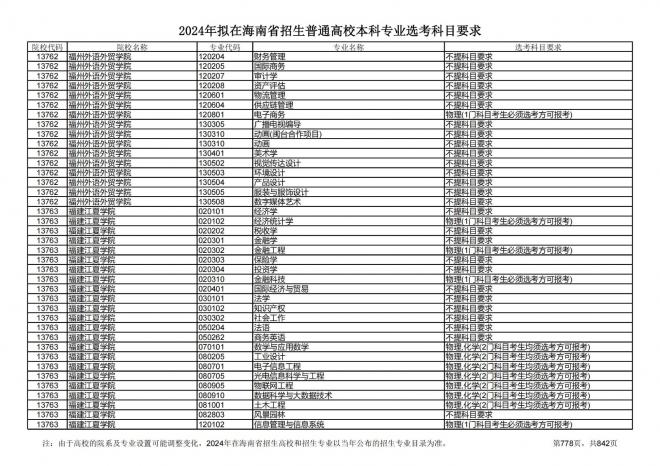 2024年拟在海南招生的普通高校本科专业选考科目要求