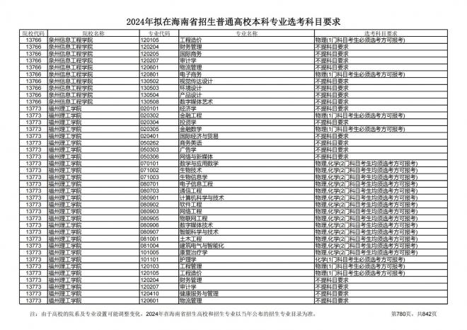 2024年拟在海南招生的普通高校本科专业选考科目要求