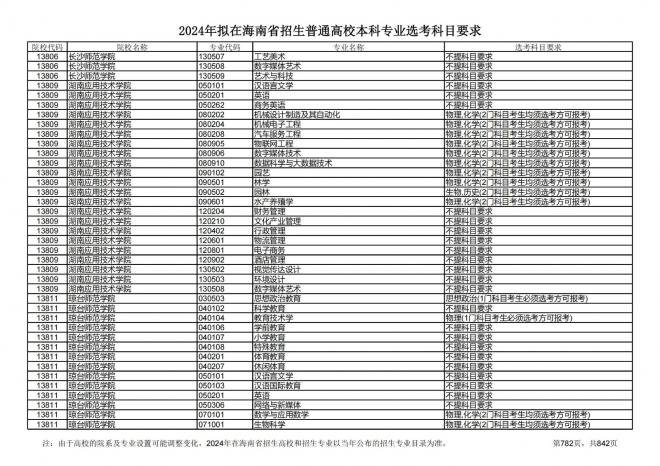 2024年拟在海南招生的普通高校本科专业选考科目要求