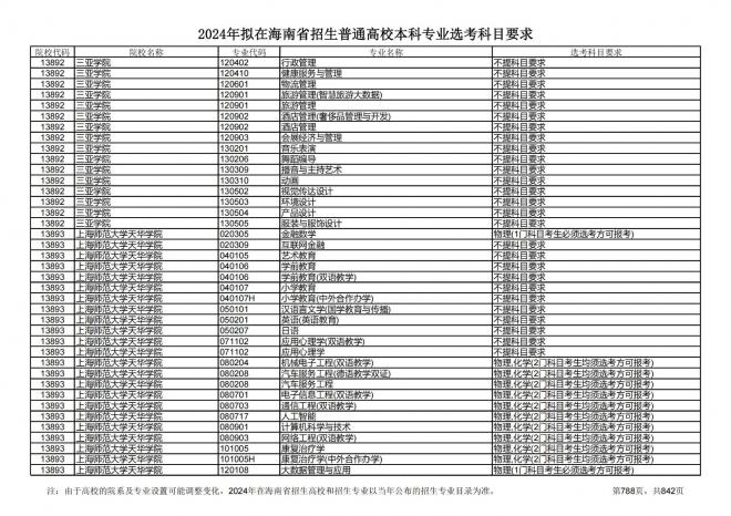 2024年拟在海南招生的普通高校本科专业选考科目要求