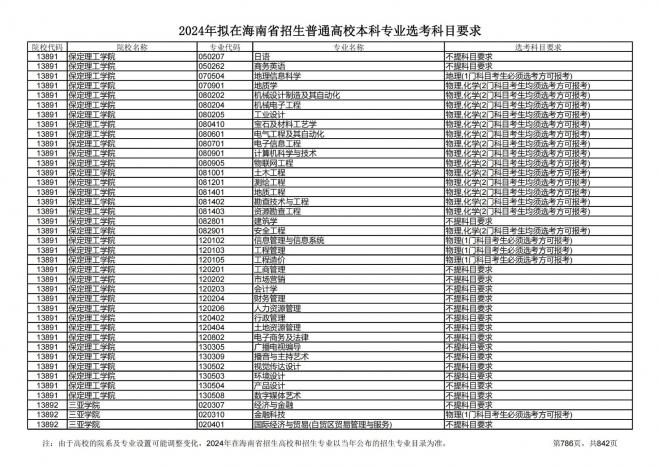 2024年拟在海南招生的普通高校本科专业选考科目要求