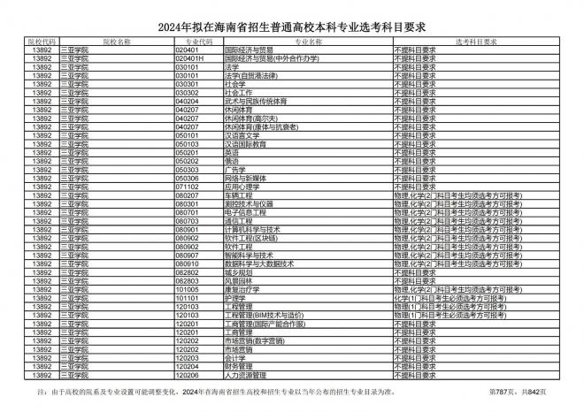 2024年拟在海南招生的普通高校本科专业选考科目要求