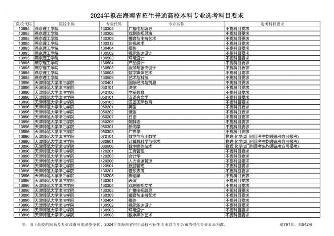 2024年拟在海南招生的普通高校本科专业选考科目要求