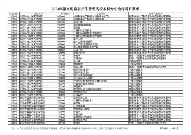 2024年拟在海南招生的普通高校本科专业选考科目要求