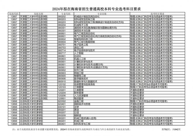 2024年拟在海南招生的普通高校本科专业选考科目要求