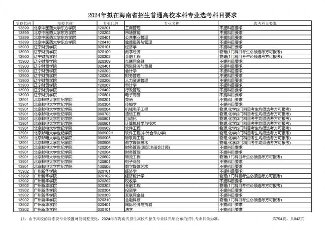 2024年拟在海南招生的普通高校本科专业选考科目要求