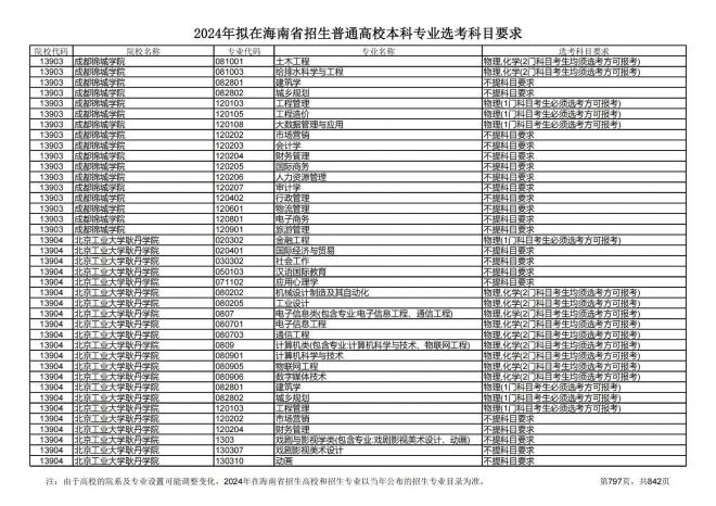 2024年拟在海南招生的普通高校本科专业选考科目要求