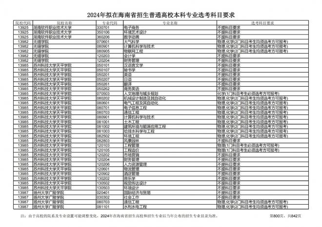 2024年拟在海南招生的普通高校本科专业选考科目要求