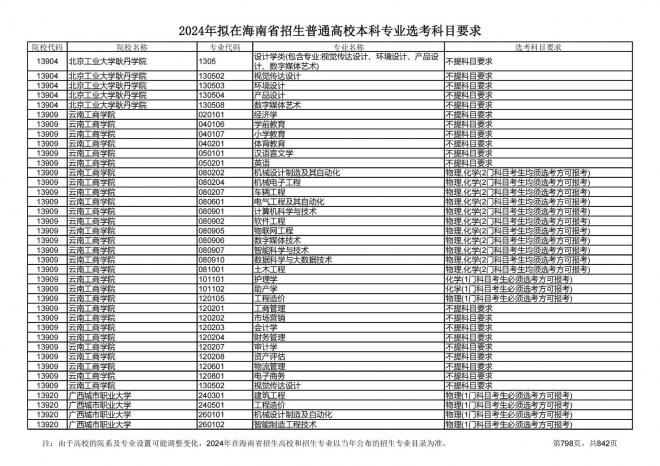 2024年拟在海南招生的普通高校本科专业选考科目要求