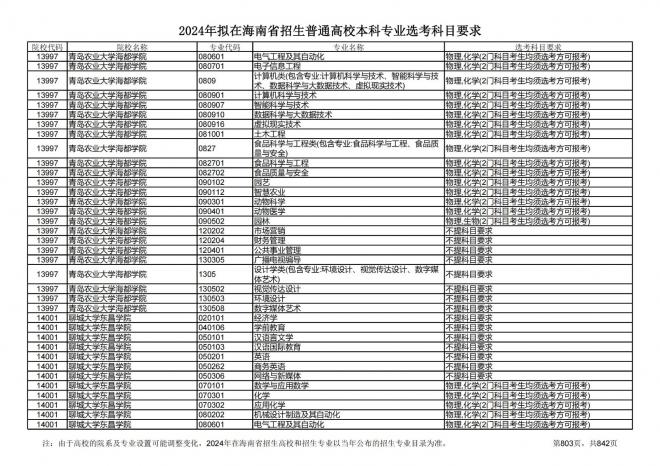 2024年拟在海南招生的普通高校本科专业选考科目要求