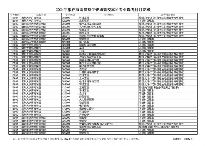 2024年拟在海南招生的普通高校本科专业选考科目要求