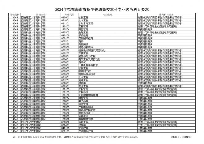 2024年拟在海南招生的普通高校本科专业选考科目要求