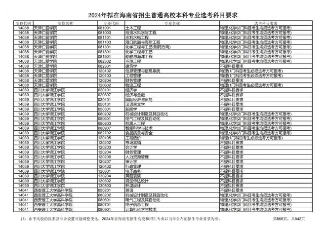 2024年拟在海南招生的普通高校本科专业选考科目要求