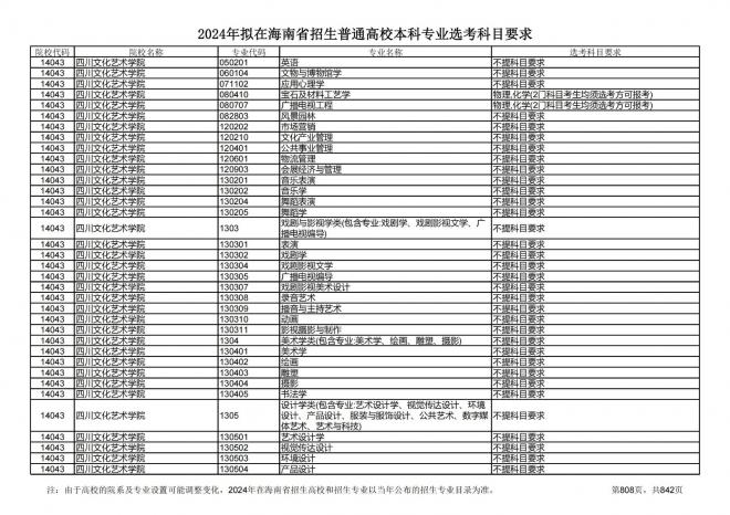 2024年拟在海南招生的普通高校本科专业选考科目要求