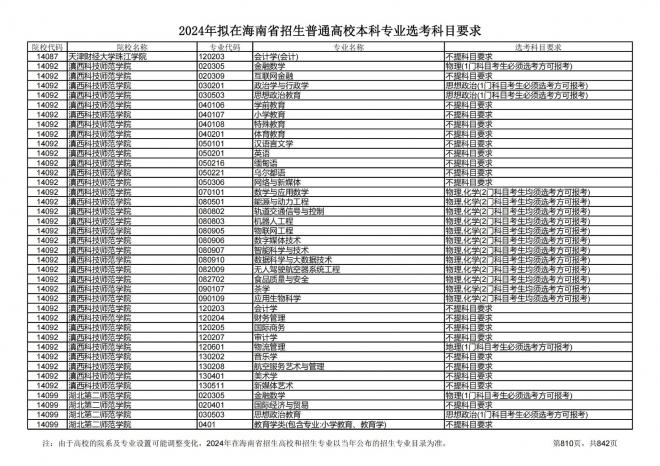 2024年拟在海南招生的普通高校本科专业选考科目要求