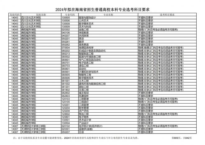 2024年拟在海南招生的普通高校本科专业选考科目要求