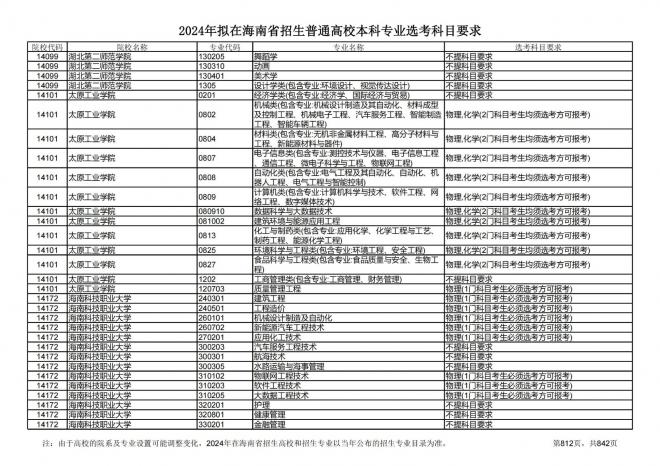2024年拟在海南招生的普通高校本科专业选考科目要求