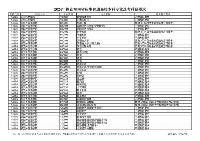 2024年拟在海南招生的普通高校本科专业选考科目要求