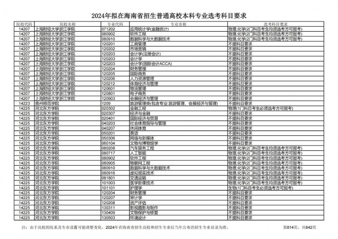 2024年拟在海南招生的普通高校本科专业选考科目要求