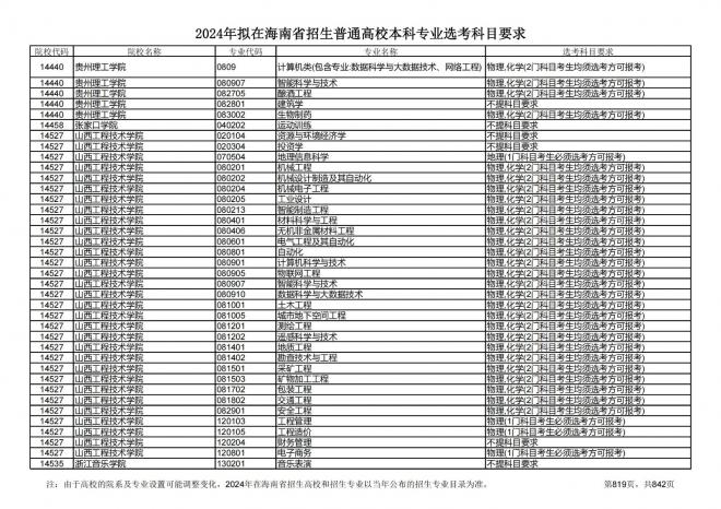 2024年拟在海南招生的普通高校本科专业选考科目要求