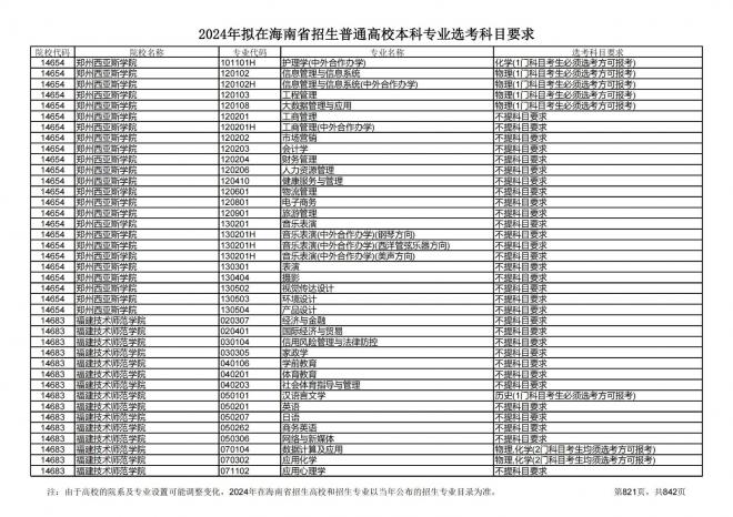 2024年拟在海南招生的普通高校本科专业选考科目要求
