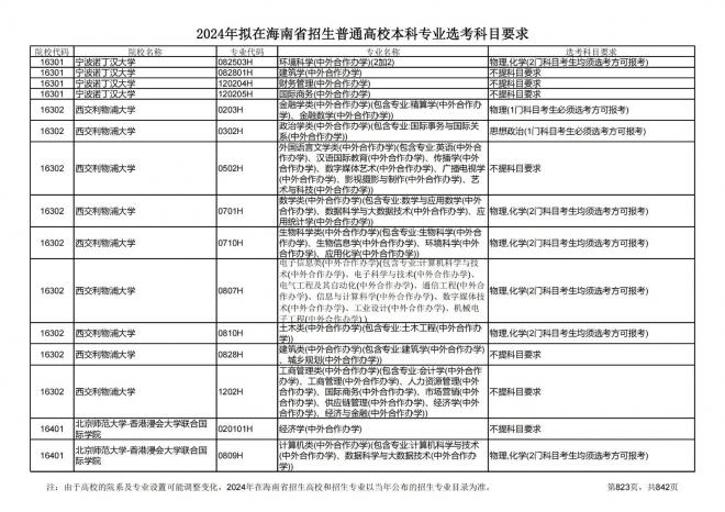 2024年拟在海南招生的普通高校本科专业选考科目要求