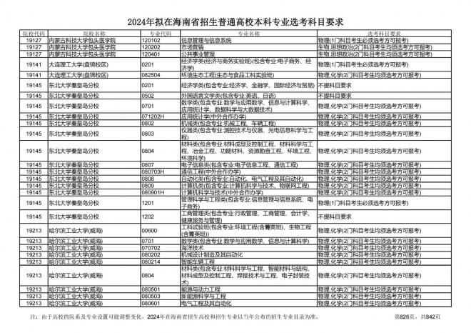 2024年拟在海南招生的普通高校本科专业选考科目要求