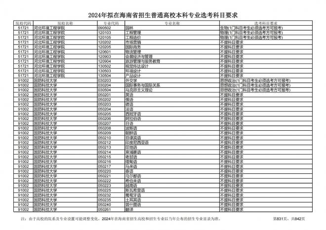 2024年拟在海南招生的普通高校本科专业选考科目要求