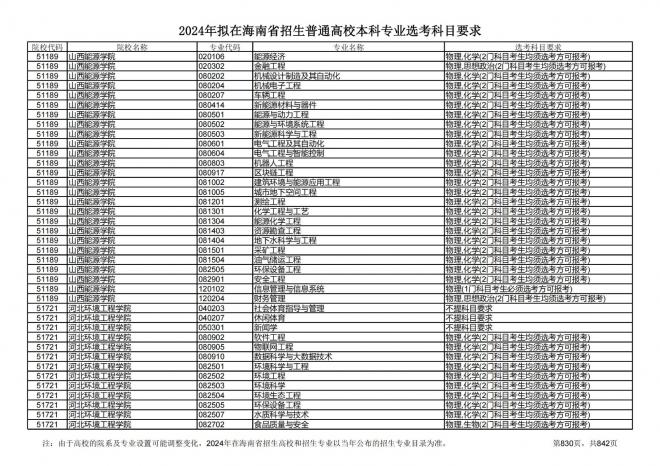 2024年拟在海南招生的普通高校本科专业选考科目要求