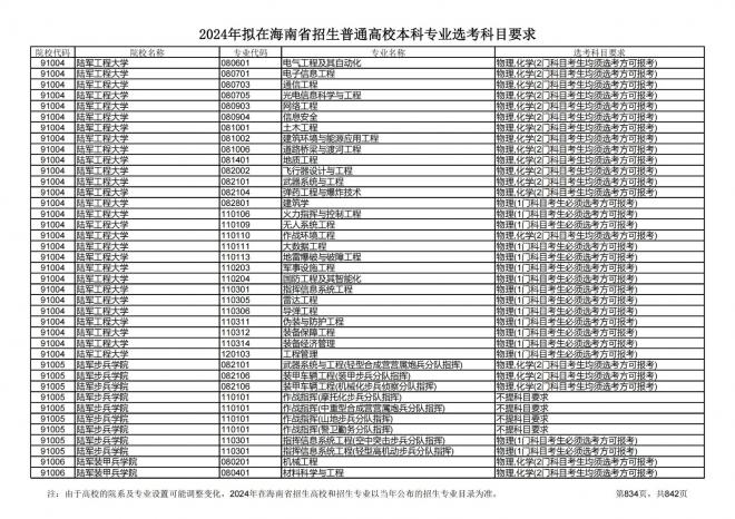 2024年拟在海南招生的普通高校本科专业选考科目要求